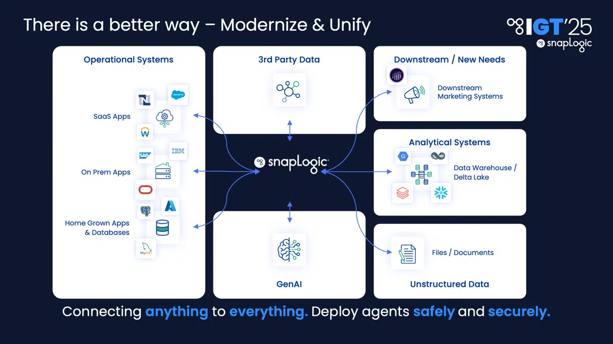 Integreat 2025 San Francisco Slide on Modernize and Unify