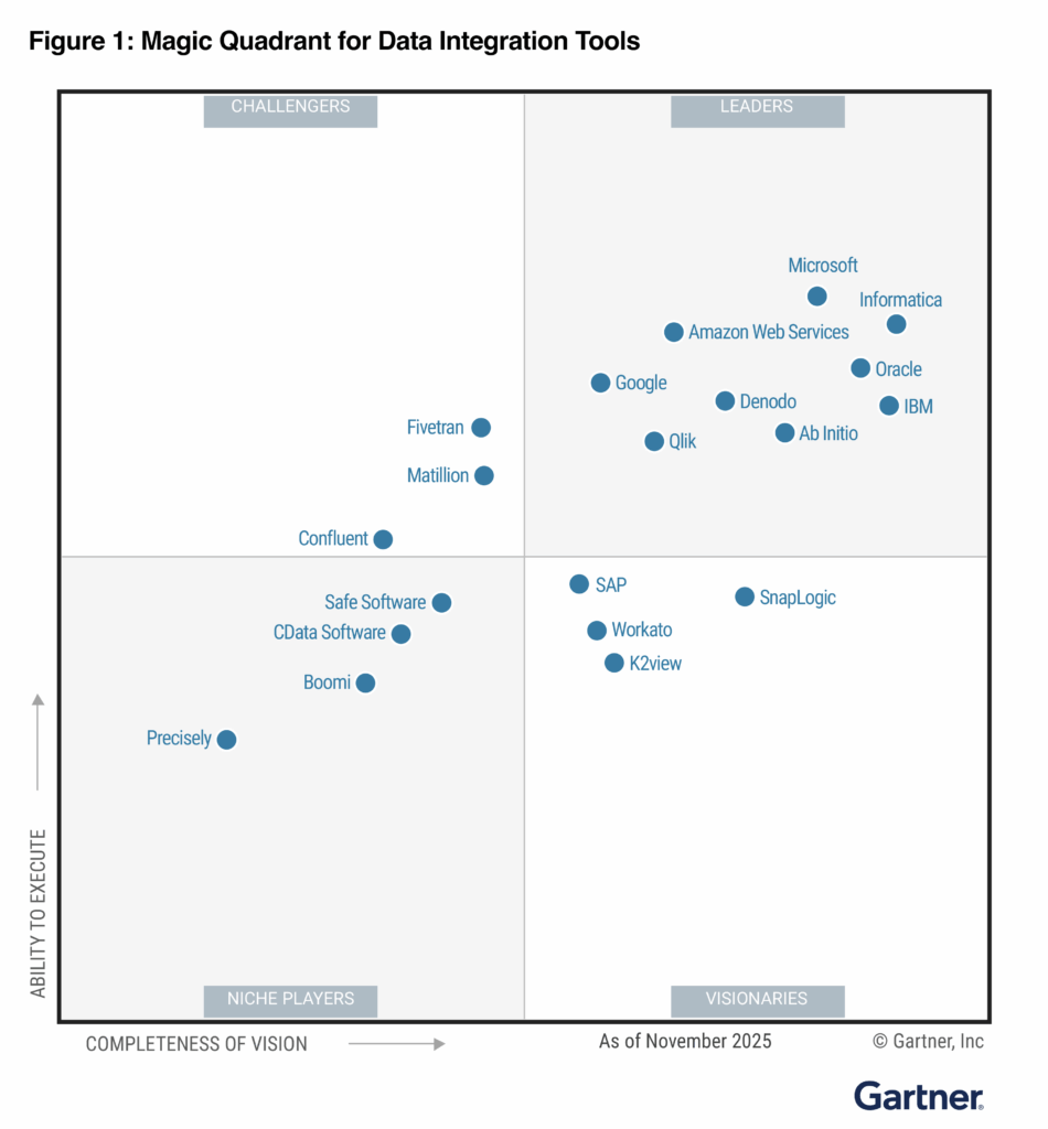 Gartner Magic Quadrant Grafik zu Datenintegrationswerkzeugen 2025