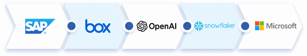 Month-end continuous close pipeline with SAP, Box, Open AI LLM, Snowflake and Microsoft Snaps
