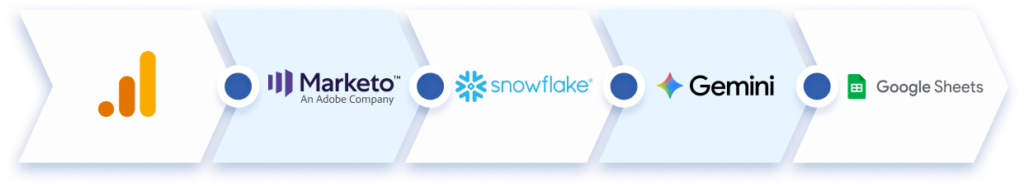 Google Analytics, Marketo, Snowflake, Google GenAI LLM, Google Sheets Snaps