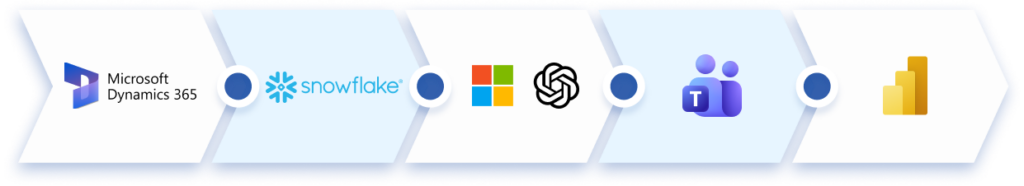 Microsoft Dynamics 365, Snowflake, Azure OpenAI LLM, Teams, Microsoft Power BI Snaps