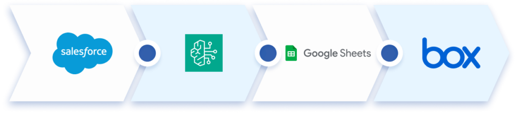 Salesforce, Amazon Bedrock LLM, Google Sheet, Box Snaps