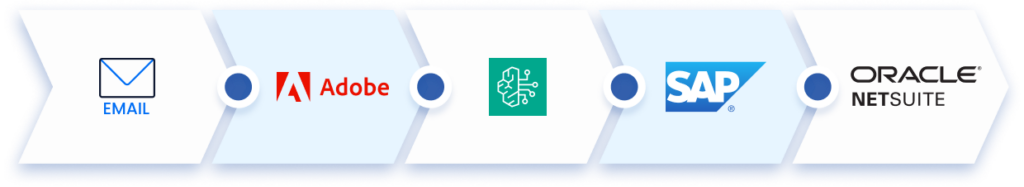 Email, Adobe PDF, Amazon Bedrock LLM, SAP, NetSuite Snaps