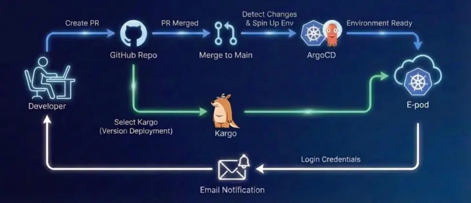 E-pods workflow framework diagram