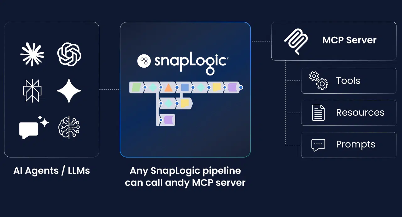Représentation du flux de travail du serveur MCP de SnapLogic montrant des agents IA avec des pipelines SnapLogic et le serveur MCP exécutant des outils, des ressources et des invites