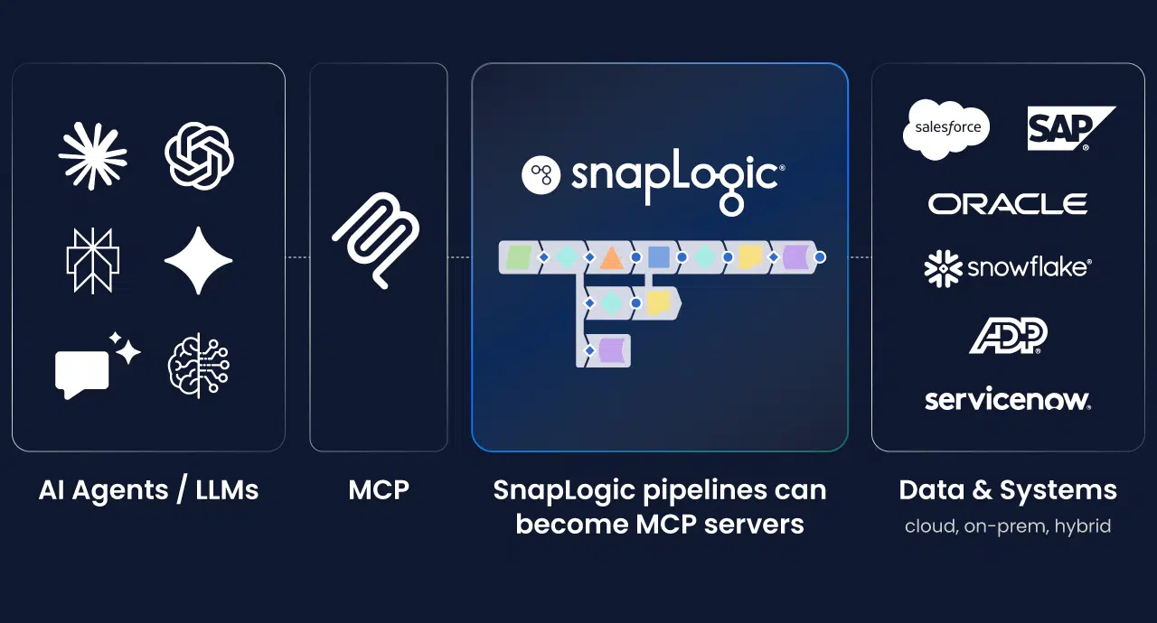 Représentation du flux de travail du serveur SnapLogic MCP avec des agents IA, le MCP, les pipelines SnapLogic, ainsi que les données et les systèmes