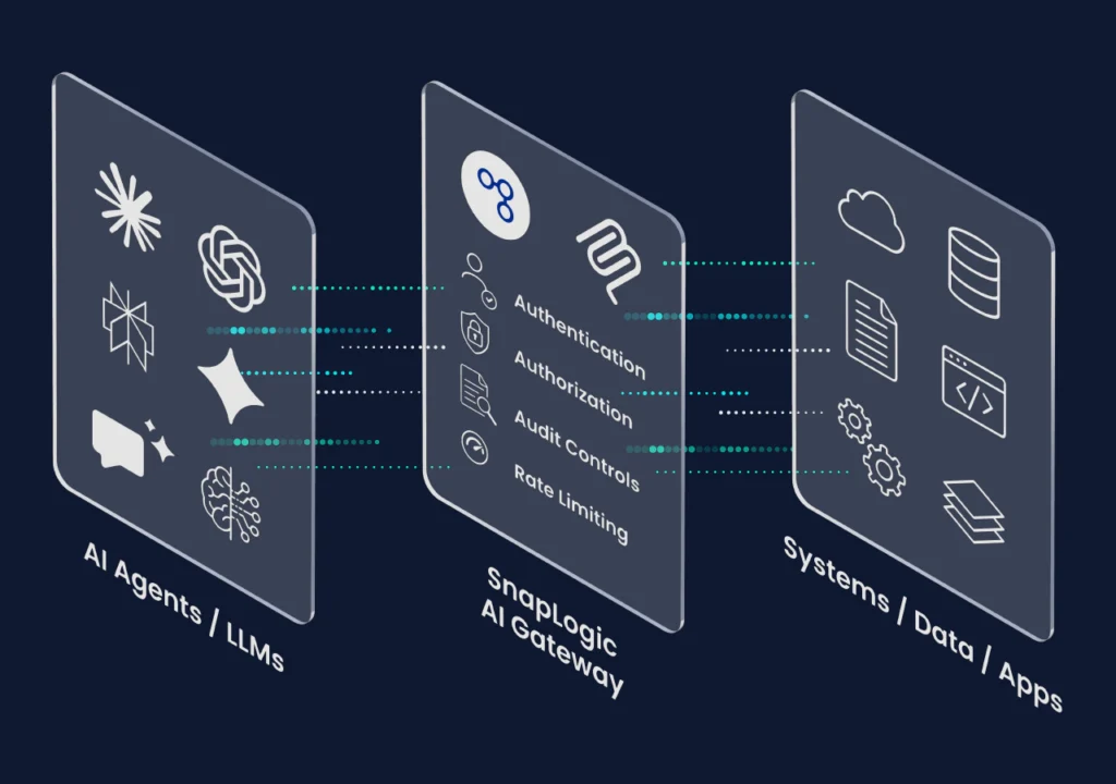 SnapLogic MCP depiction of AI agents using AI Gateway for systems, data, and apps