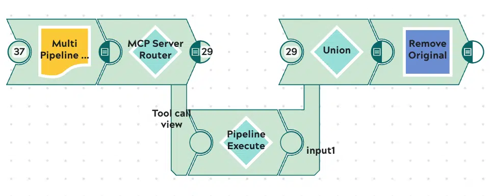 MCP Server pipeline in the SnapLogic platform