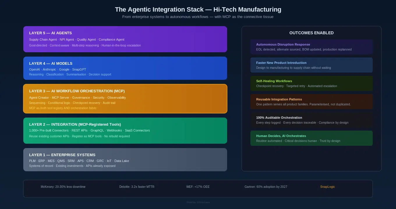 La pile d'intégration Agentic pour l'industrie manufacturière de haute technologie