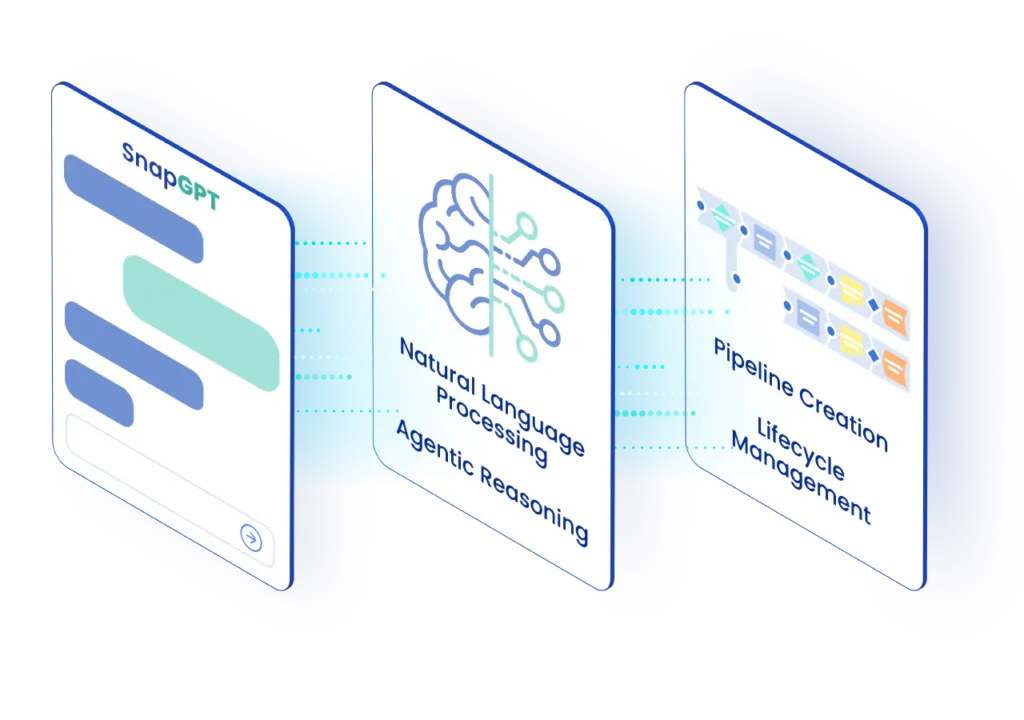 SnapGPT processing diagram using natural language and agentic reasoning to manage integrations