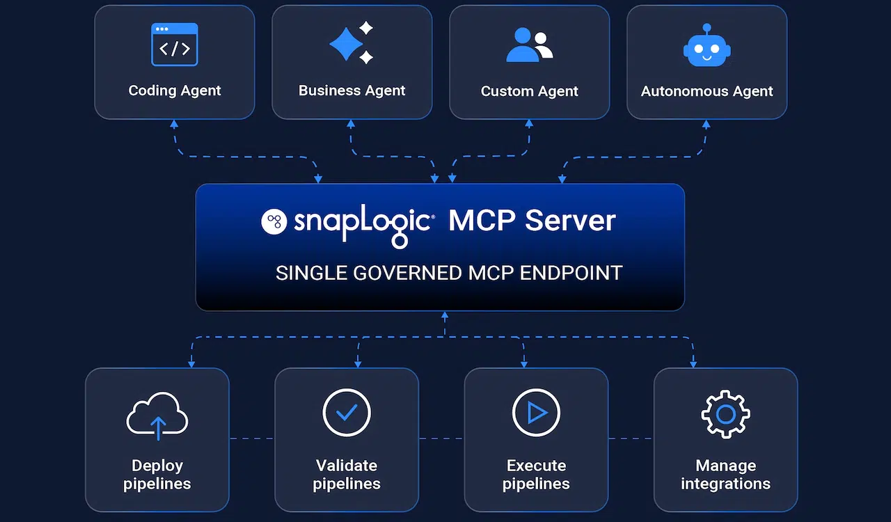 Give AI agents governed access to the SnapLogic platform