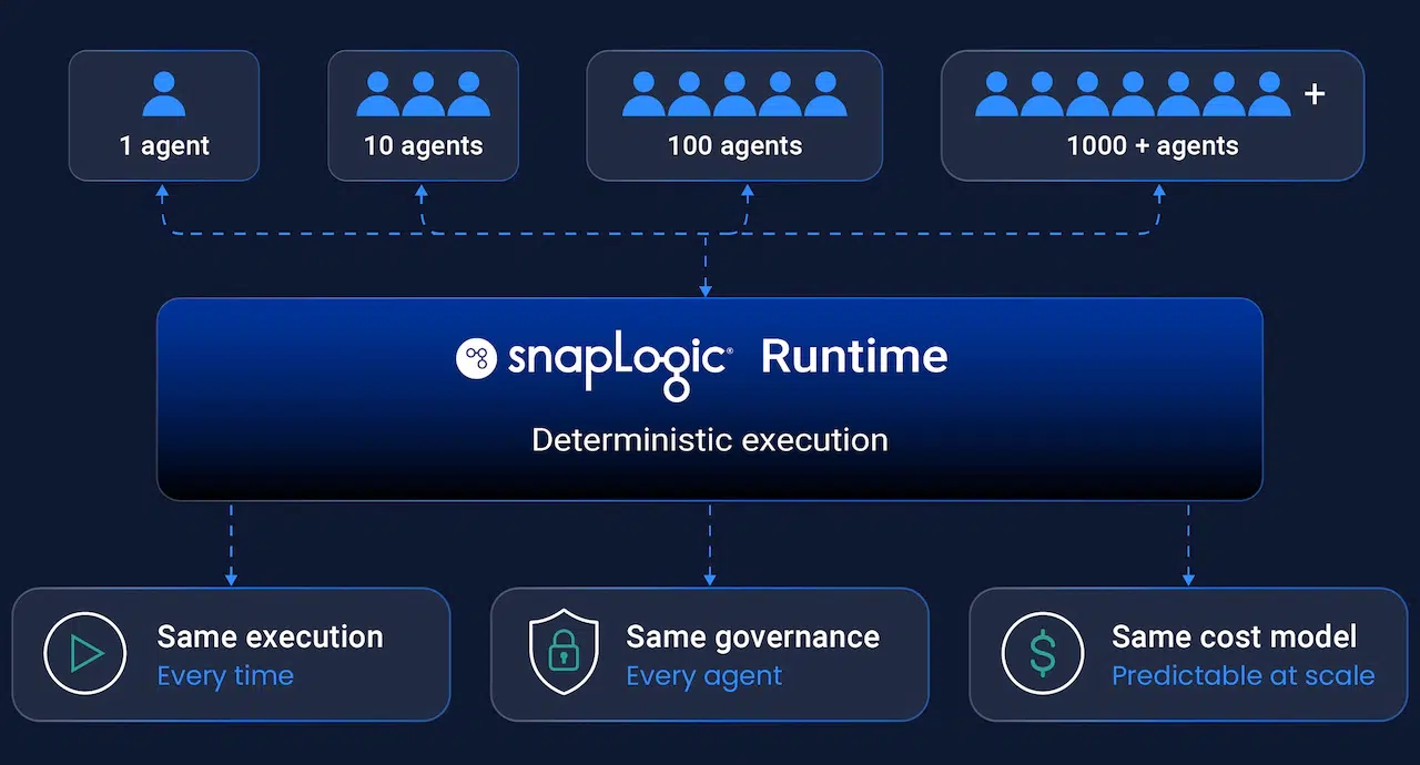 Execute deterministic SnapLogic pipelines at enterprise scale