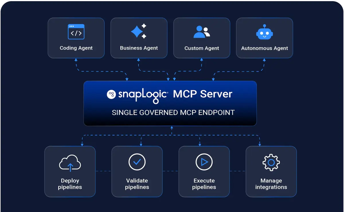 Diagramm des SnapLogic MCP-Servers