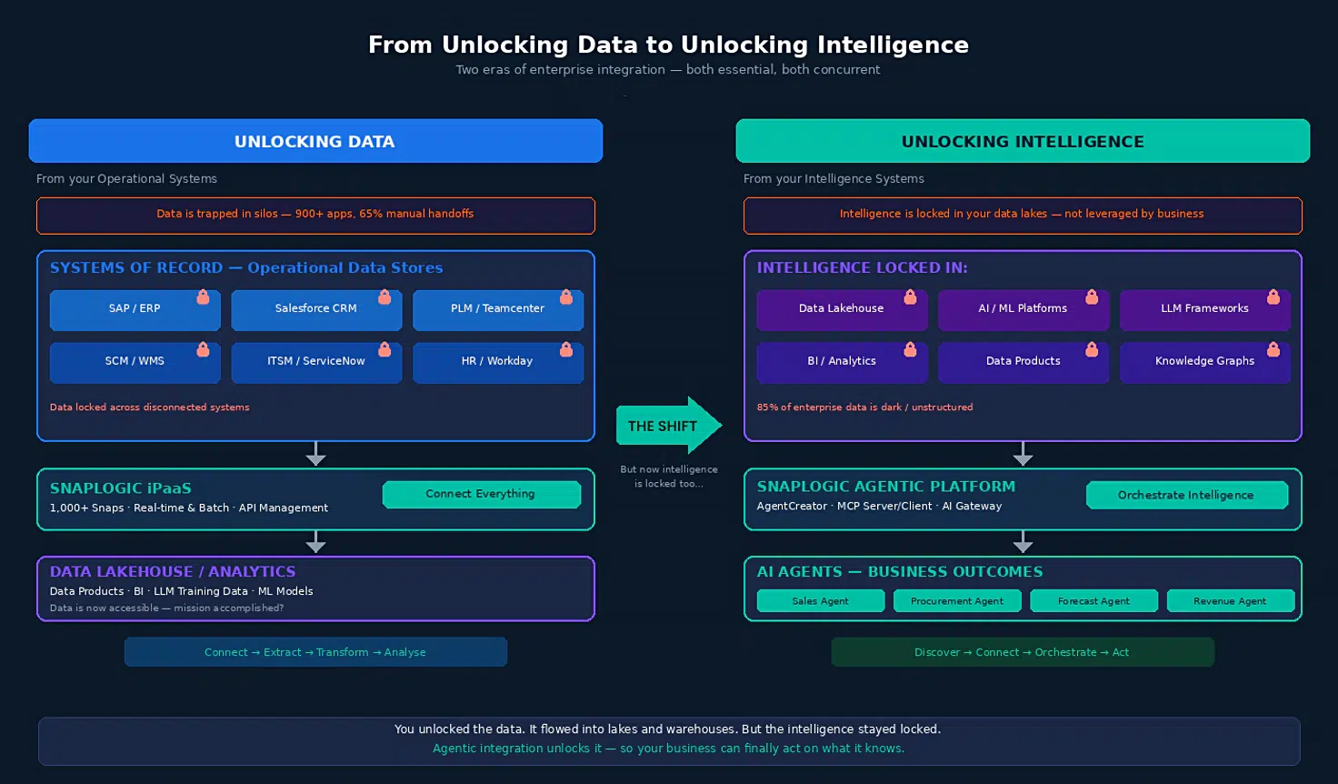 Diagramma: Dai dati all’intelligenza